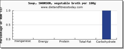 manganese and nutrition facts in vegetable soup per 100g